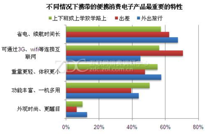 消费电子产品 种类概览、发展前景与数码网络交换